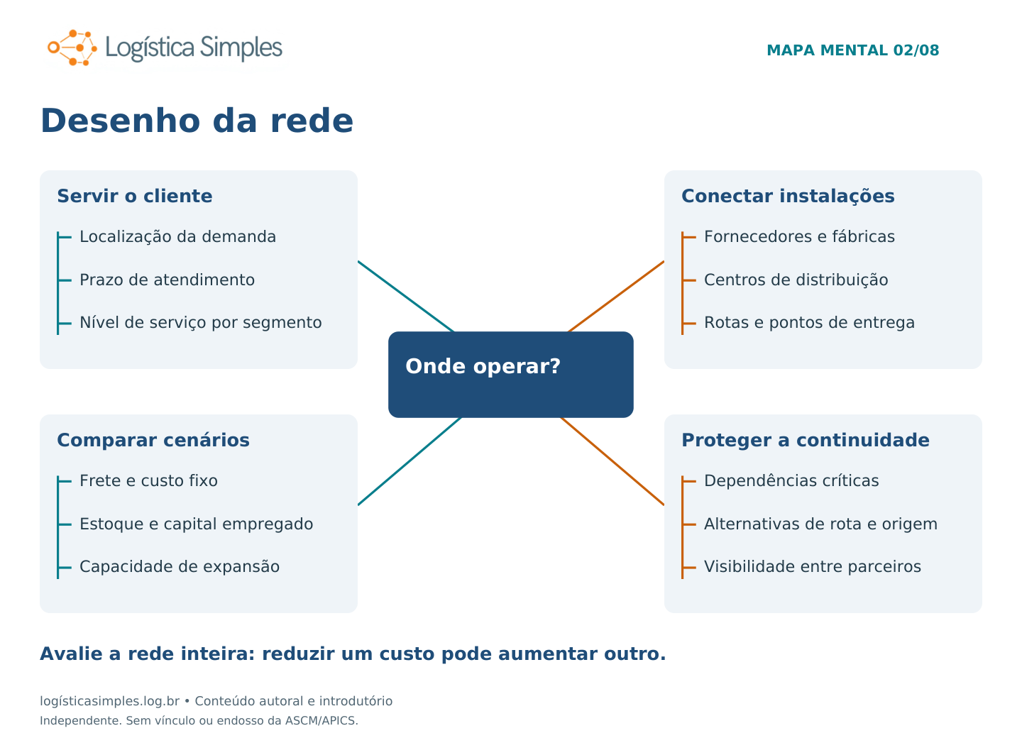 Mapa mental: ¿Dónde operar? Cuatro ramas detalladas debajo.