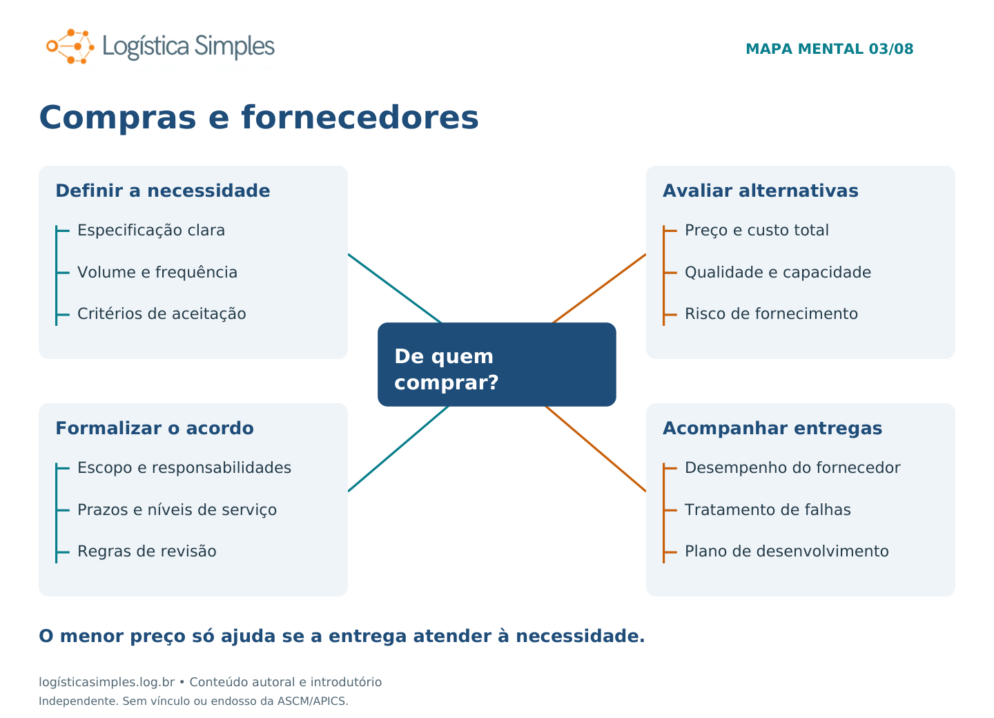 Mapa mental: ¿A quién comprar? Cuatro ramas detalladas debajo.