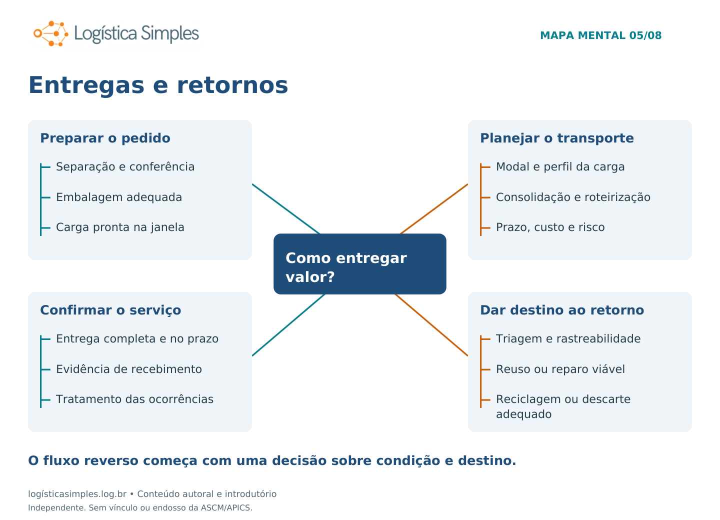 Mapa mental: ¿Cómo entregar valor? Cuatro ramas detalladas debajo.