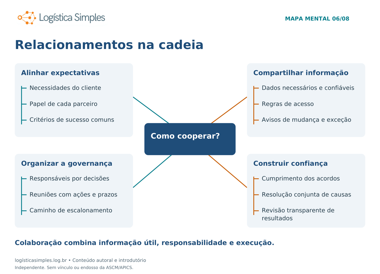 Mapa mental: ¿Cómo cooperar? Cuatro ramas detalladas debajo.