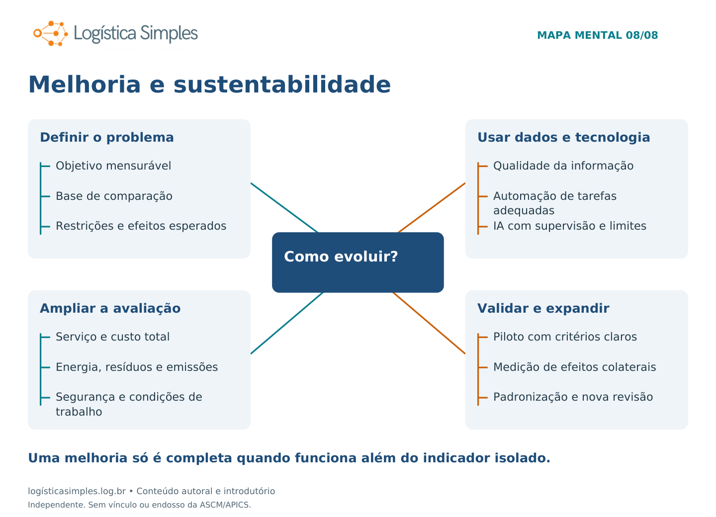 Mapa mental: ¿Cómo evolucionar? Cuatro ramas detalladas debajo.